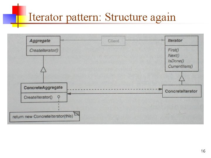 Iterator pattern: Structure again 16 