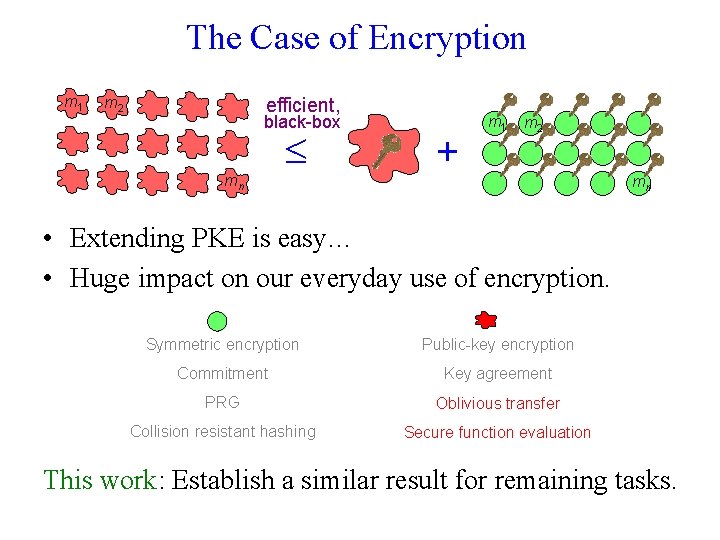 The Case of Encryption m 1 m 2 efficient, black-box mn + m 1