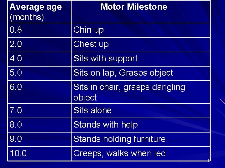 Average (months) 0. 8 Motor Milestone Chin up 2. 0 Chest up 4. 0