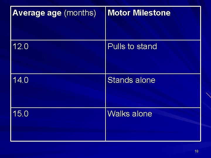 Average (months) Motor Milestone 12. 0 Pulls to stand 14. 0 Stands alone 15.