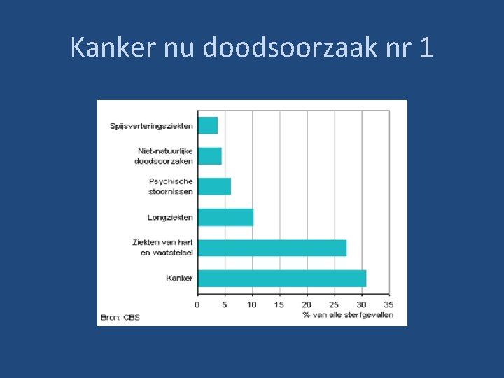 Kanker nu doodsoorzaak nr 1 