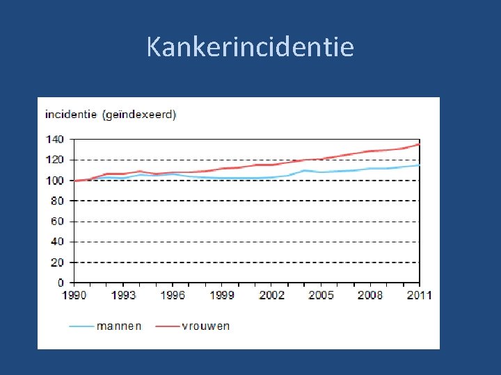 Kankerincidentie 