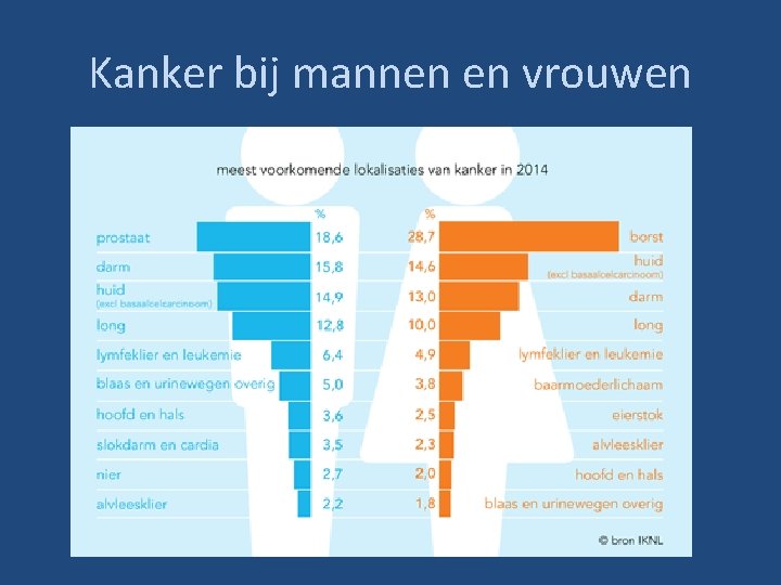 Kanker bij mannen en vrouwen 