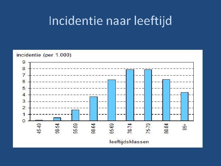 Incidentie naar leeftijd 