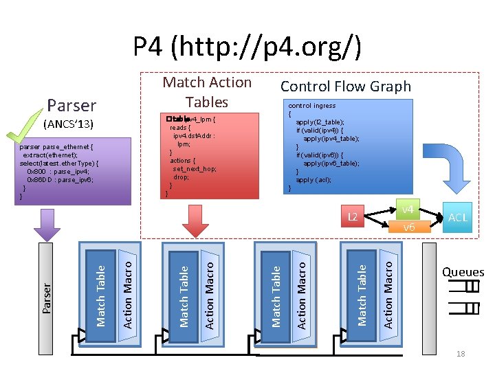 P 4 (http: //p 4. org/) Match Action Tables Parser Control Flow Graph control