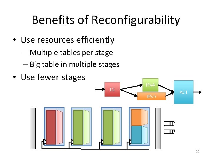 Benefits of Reconfigurability • Use resources efficiently – Multiple tables per stage – Big