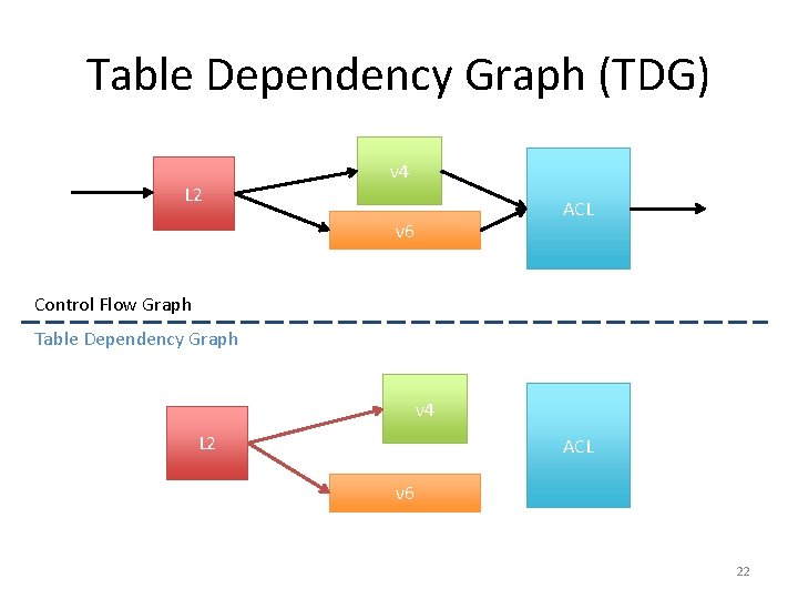 Table Dependency Graph (TDG) L 2 v 4 ACL v 6 Control Flow Graph