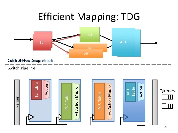 Efficient Mapping: TDG v 4 L 2 ACLACL v 6 Table Control Dependency Flow