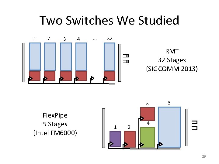 Two Switches We Studied 1 2 3 4 … 32 RMT 32 Stages (SIGCOMM