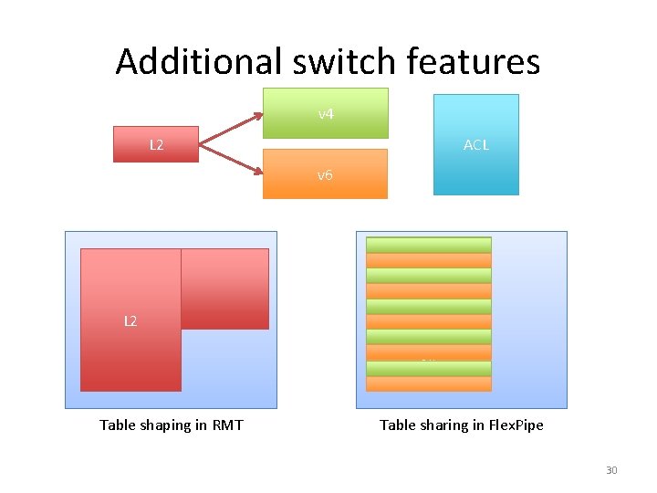Additional switch features v 4 L 2 ACL v 6 L 2 v 4
