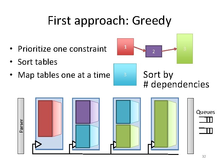 First approach: Greedy • Prioritize one constraint • Sort tables • Map tables one