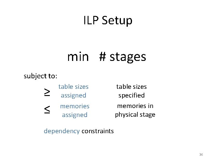 ILP Setup min # stages subject to: ≥ ≤ table sizes assigned memories assigned