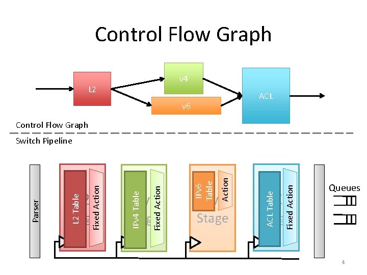 Control Flow Graph v 4 L 2 ACL v 6 Control Flow Graph Stage
