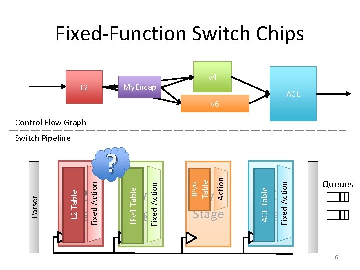 Fixed-Function Switch Chips My. Encap L 2 v 4 ACL v 6 Control Flow