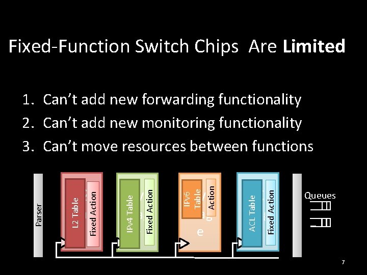 Fixed-Function Switch Chips Are Limited Fixed Action Stag e ACL Table Stag e IPv