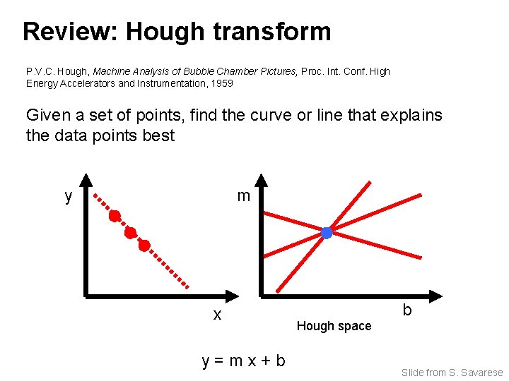 Review: Hough transform P. V. C. Hough, Machine Analysis of Bubble Chamber Pictures, Proc.