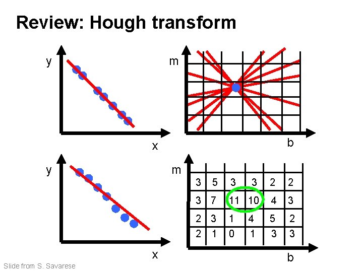 Review: Hough transform y m b x y m 3 x Slide from S.