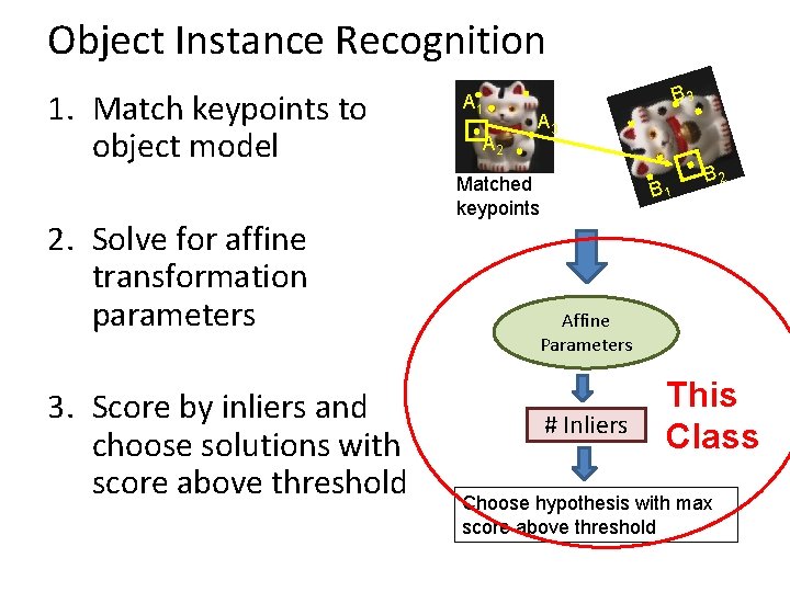 Object Instance Recognition 1. Match keypoints to object model 2. Solve for affine transformation
