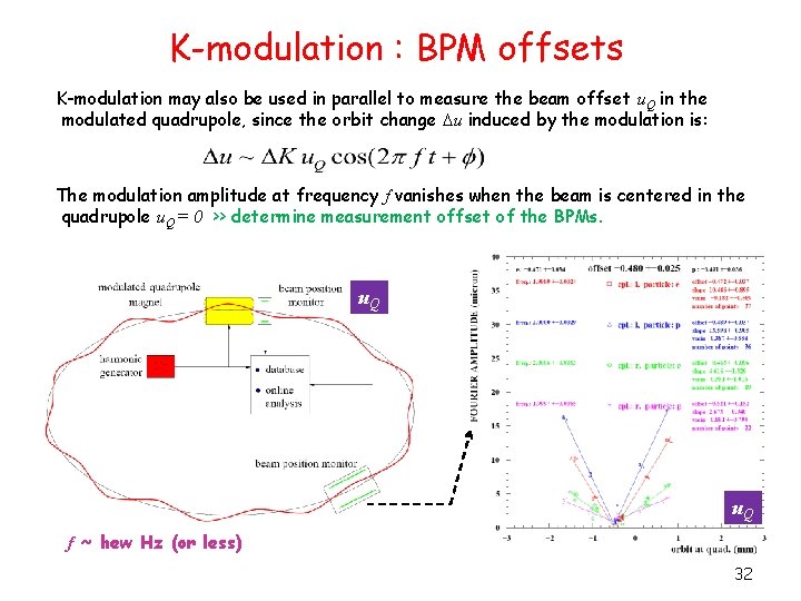 K-modulation : BPM offsets K-modulation may also be used in parallel to measure the
