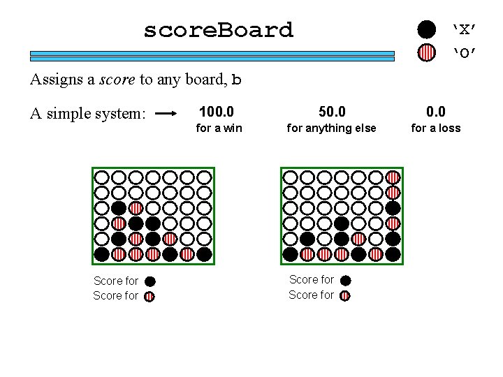 score. Board ‘X’ ‘O’ Assigns a score to any board, b A simple system: