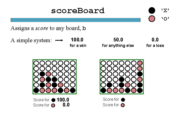 score. Board ‘X’ ‘O’ Assigns a score to any board, b A simple system: