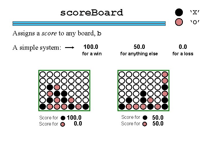 score. Board ‘X’ ‘O’ Assigns a score to any board, b A simple system: