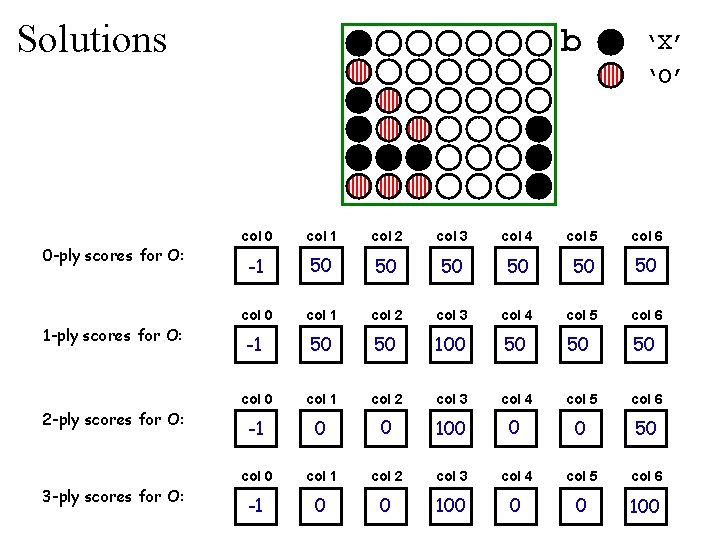 Solutions 0 -ply scores for O: 1 -ply scores for O: 2 -ply scores