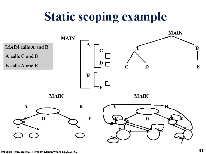 Static scoping example MAIN A MAIN calls A and B A C B A