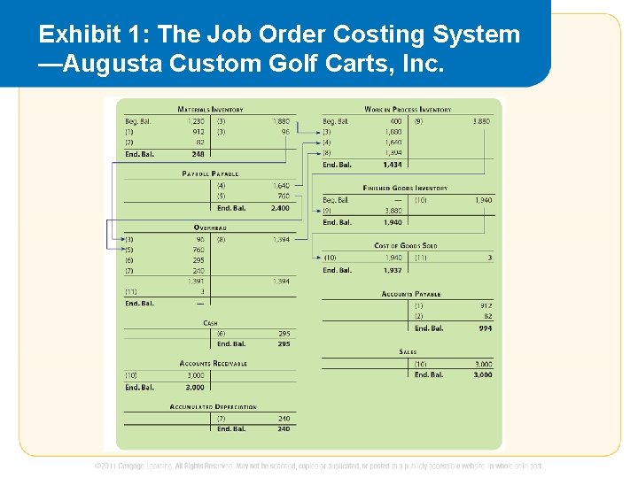 Exhibit 1: The Job Order Costing System —Augusta Custom Golf Carts, Inc. 