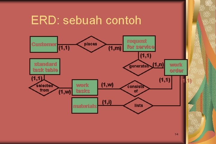 ERD: sebuah contoh Customer (1, 1) places (1, m) request for service (1, 1)