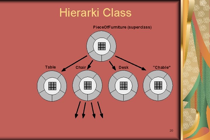Hierarki Class Piece. Of. Furniture (superclass) Table Chair Desk ”Chable" subclasses of the instances