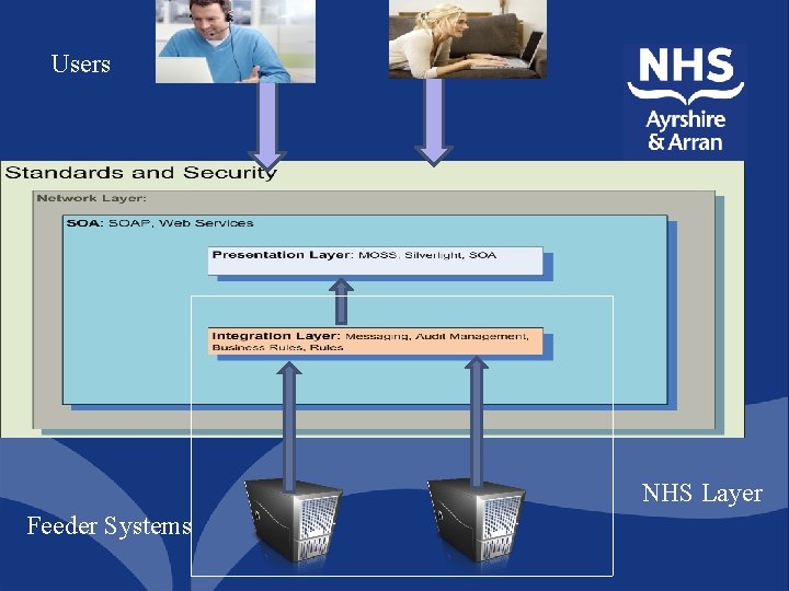 Users NHS Layer Feeder Systems 