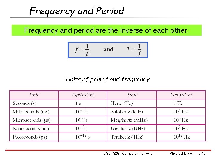 Frequency and Period Frequency and period are the inverse of each other. Units of