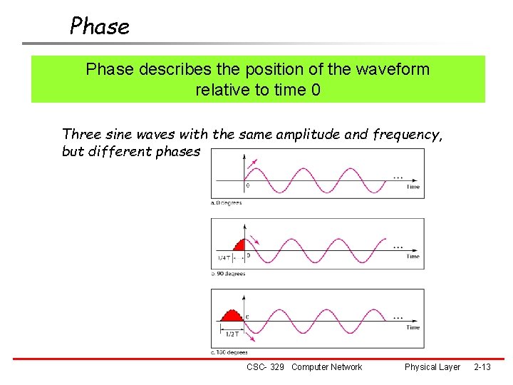 Phase describes the position of the waveform relative to time 0 Three sine waves