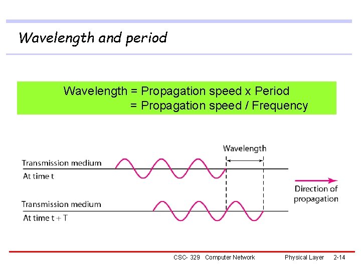Wavelength and period Wavelength = Propagation speed x Period = Propagation speed / Frequency
