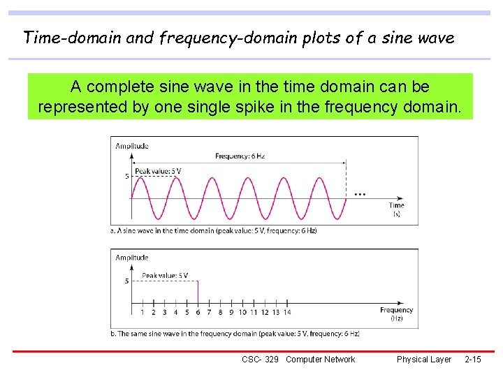 Time-domain and frequency-domain plots of a sine wave A complete sine wave in the