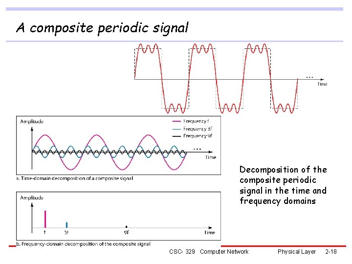 A composite periodic signal Decomposition of the composite periodic signal in the time and