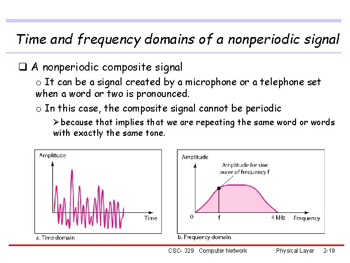Time and frequency domains of a nonperiodic signal q A nonperiodic composite signal o