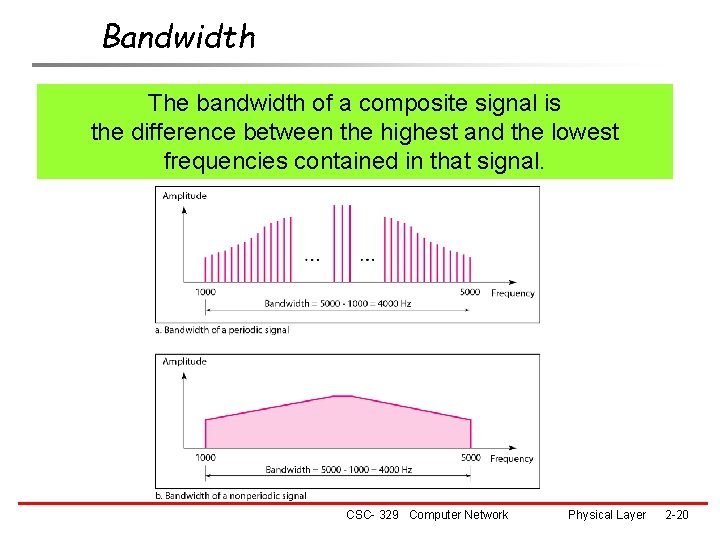 Bandwidth The bandwidth of a composite signal is the difference between the highest and