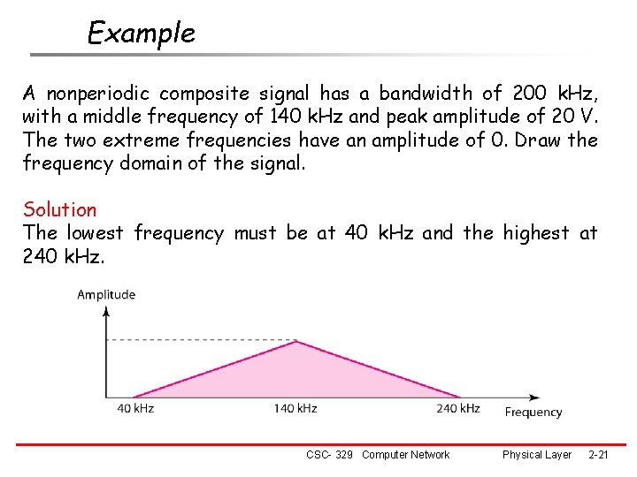 Example A nonperiodic composite signal has a bandwidth of 200 k. Hz, with a