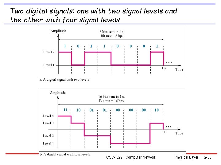 Two digital signals: one with two signal levels and the other with four signal