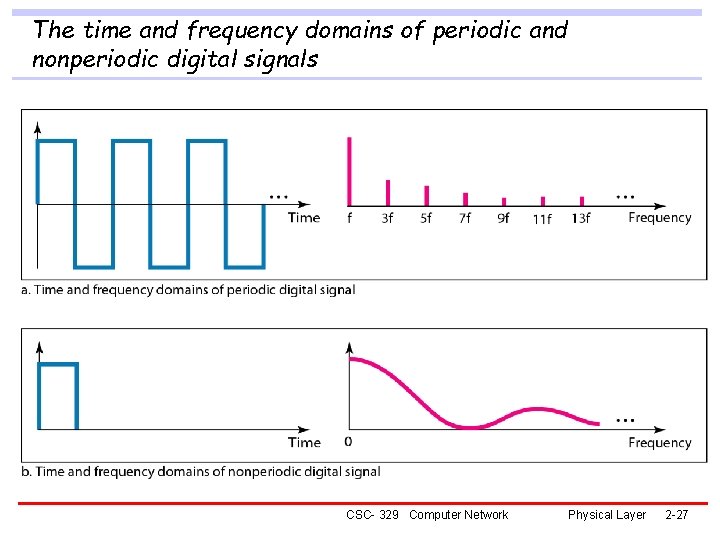 The time and frequency domains of periodic and nonperiodic digital signals CSC- 329 Computer