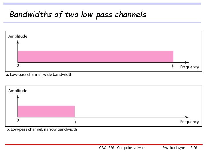 Bandwidths of two low-pass channels CSC- 329 Computer Network Physical Layer 2 -29 