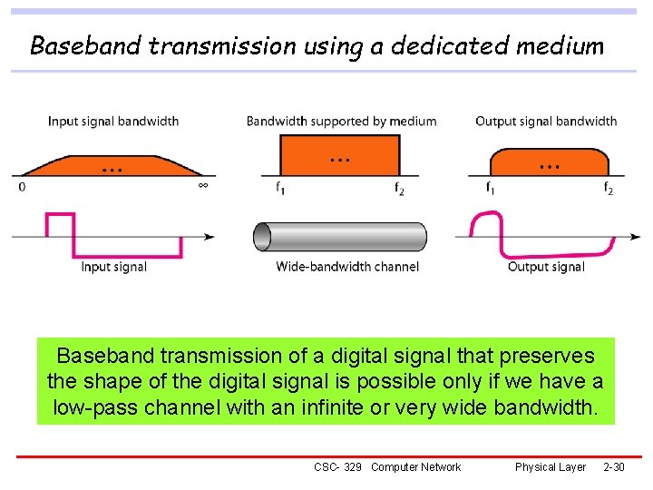 Baseband transmission using a dedicated medium Baseband transmission of a digital signal that preserves