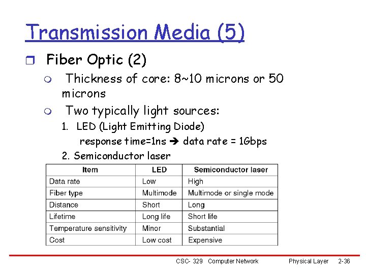 Transmission Media (5) r Fiber Optic (2) m Thickness of core: 8~10 microns or