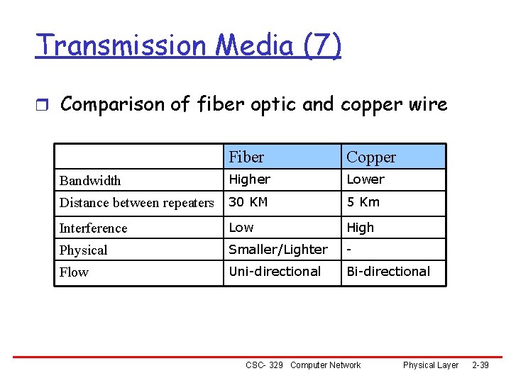 Transmission Media (7) r Comparison of fiber optic and copper wire Bandwidth Fiber Copper