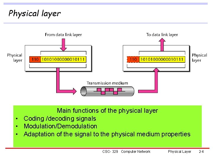 Physical layer Main functions of the physical layer • Coding /decoding signals • Modulation/Demodulation