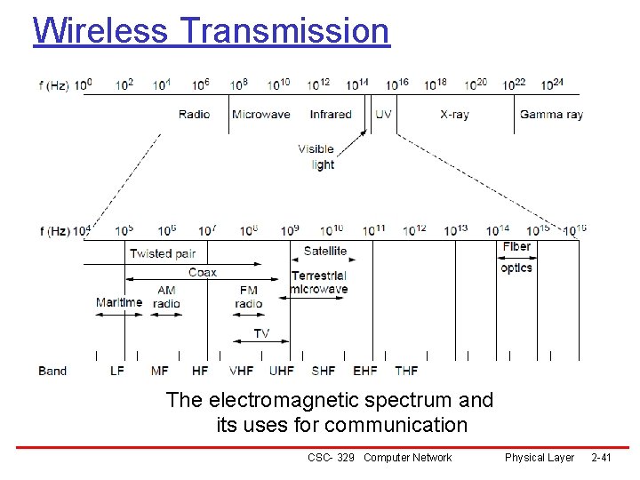 Wireless Transmission The electromagnetic spectrum and its uses for communication CSC- 329 Computer Network