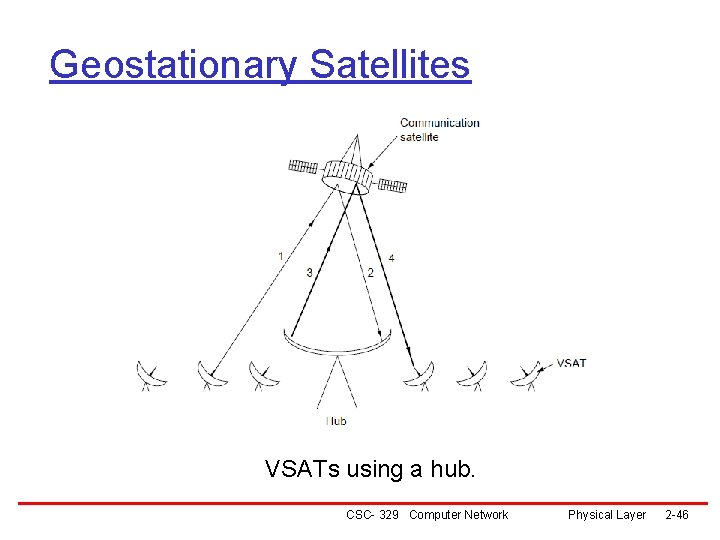 Geostationary Satellites VSATs using a hub. CSC- 329 Computer Network Physical Layer 2 -46