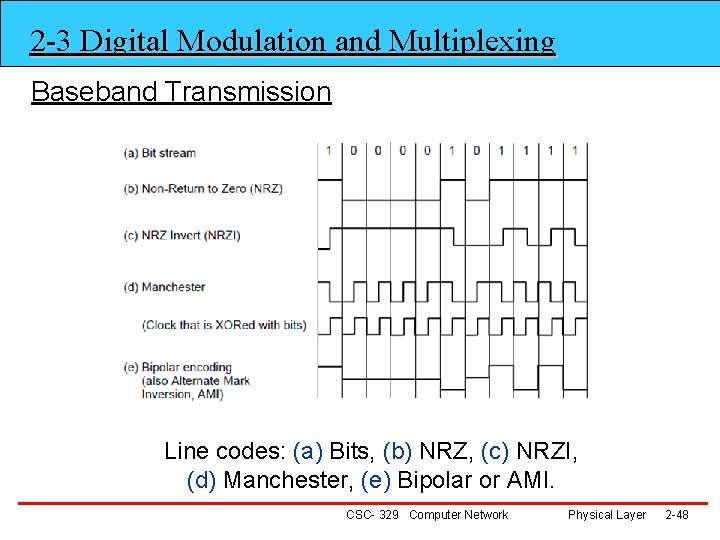2 -3 Digital Modulation and Multiplexing Baseband Transmission Line codes: (a) Bits, (b) NRZ,